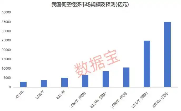 万亿赛道迎“空”而上，低空经济蓄势待飞